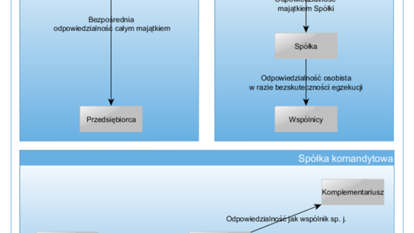 schemat-spolka-komandytowa