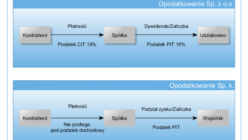 zestawienie-modeli-podatkowych-spolka-komandtowa